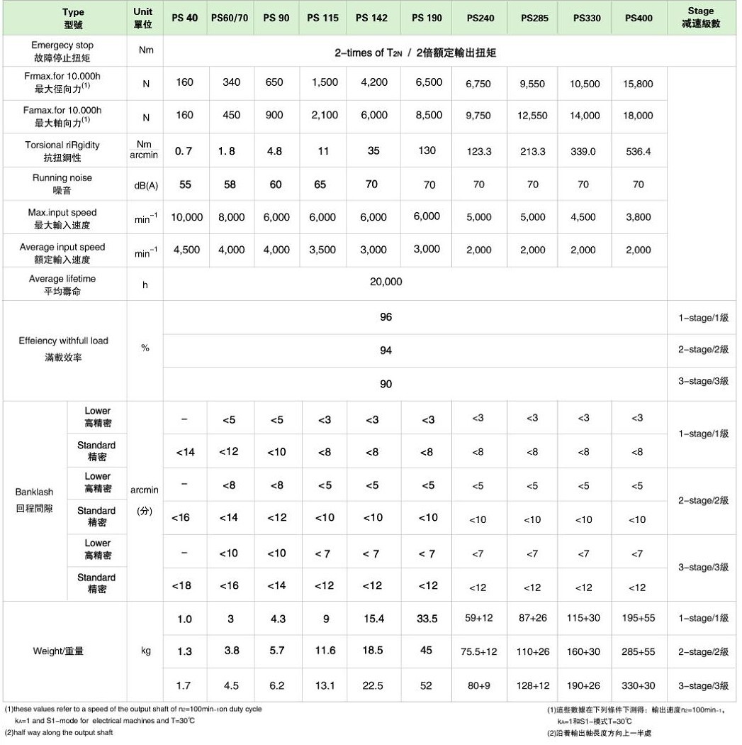 PS系列精密行星减速机 PS系列精密行星减速机